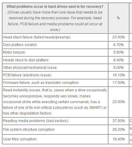 recupero dati hard disk - Poll among data recovery companies